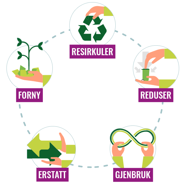 5 prinsipper for å redusere avfall og pakke mer miljøansvarlig