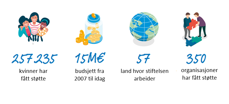 RAJA-stiftelsen og nøkkeltall